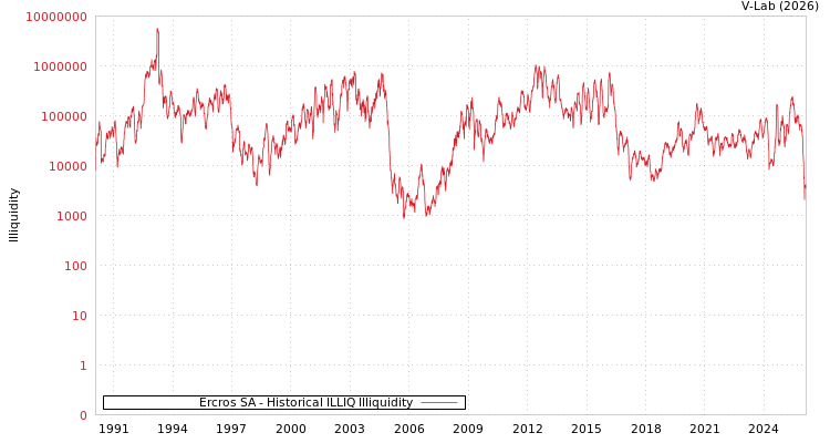 graph of Ercros SA ILLIQ-HIST