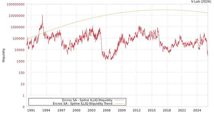 graph of Ercros SA ILLIQ-SMEM