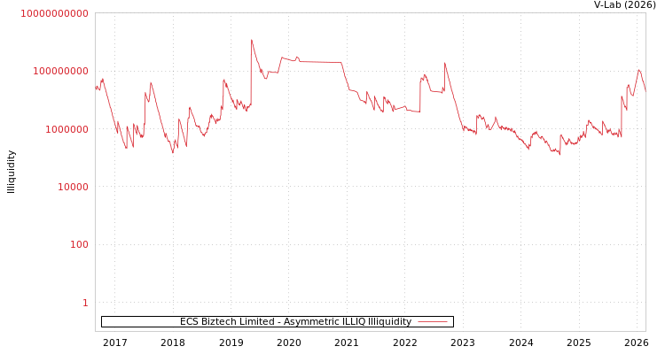 graph of ECS Biztech Limited ILLIQ-AMEM