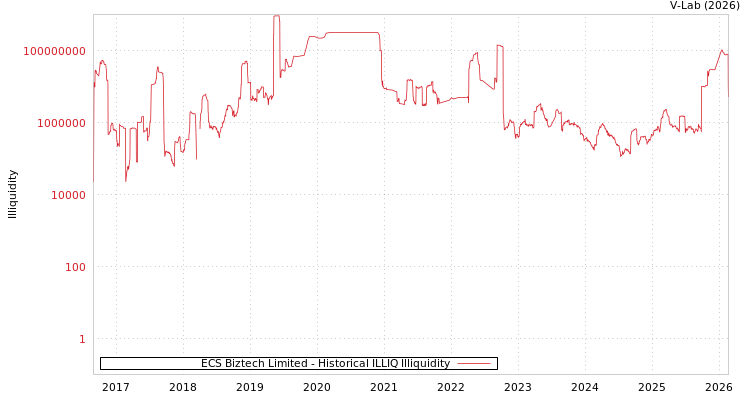 graph of ECS Biztech Limited ILLIQ-HIST