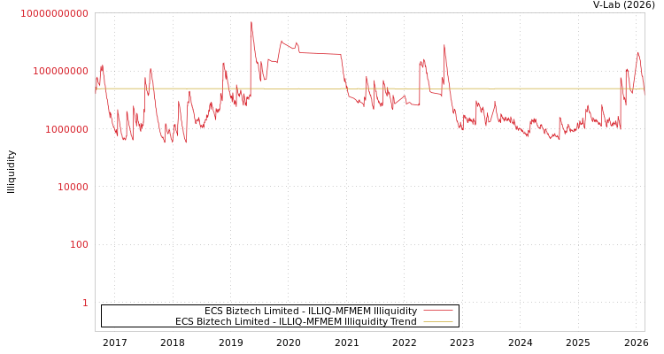 graph of ECS Biztech Limited ILLIQ-MFMEM