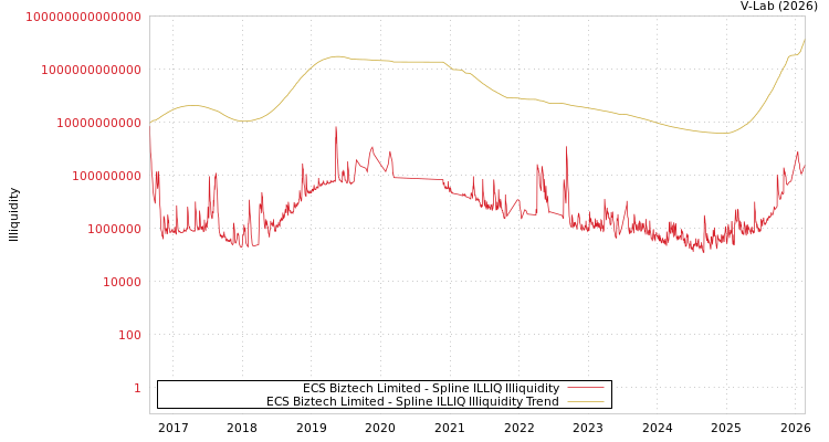 graph of ECS Biztech Limited ILLIQ-SMEM