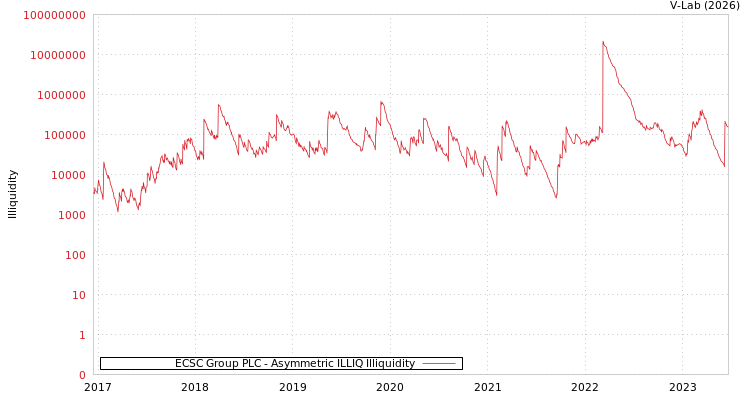 graph of ECSC Group PLC ILLIQ-AMEM
