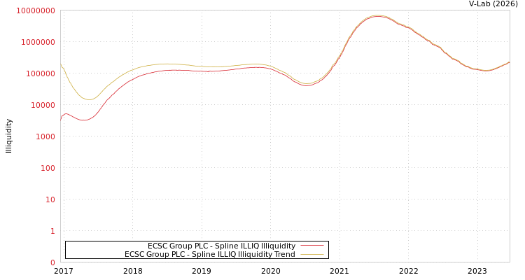 graph of ECSC Group PLC ILLIQ-SMEM