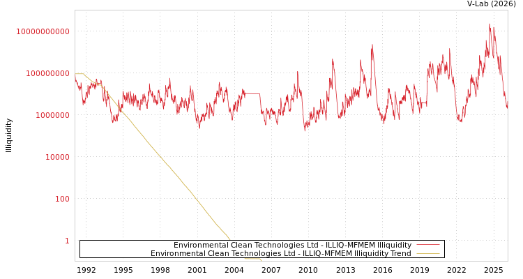 graph of Environmental Clean Technologies Ltd ILLIQ-MFMEM