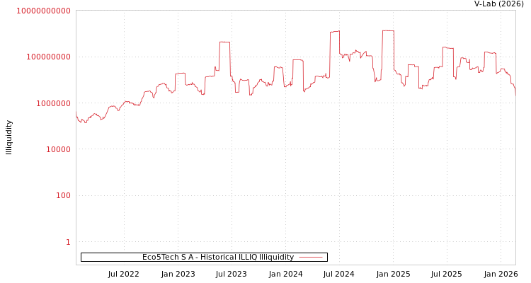 graph of Eco5Tech S A ILLIQ-HIST