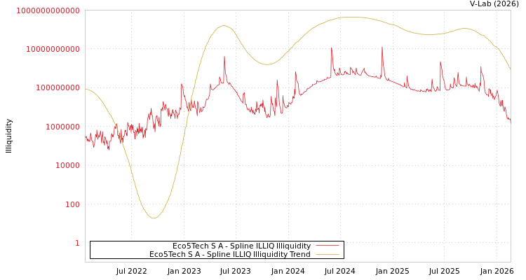 graph of Eco5Tech S A ILLIQ-SMEM