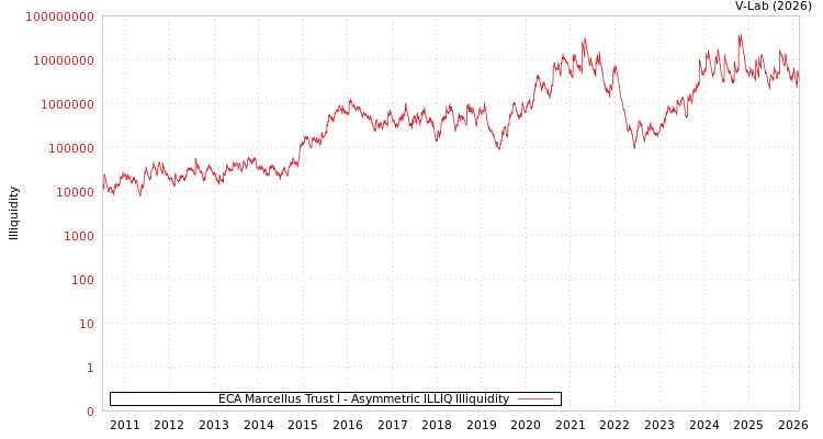 graph of ECA Marcellus Trust I ILLIQ-AMEM