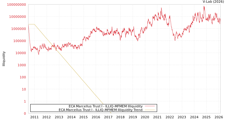 graph of ECA Marcellus Trust I ILLIQ-MFMEM