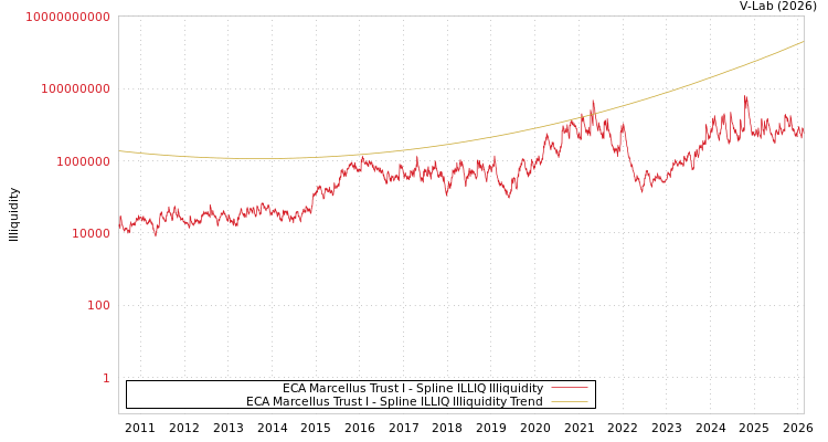 graph of ECA Marcellus Trust I ILLIQ-SMEM