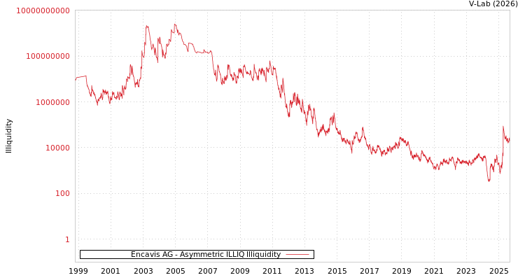 graph of Encavis AG ILLIQ-AMEM
