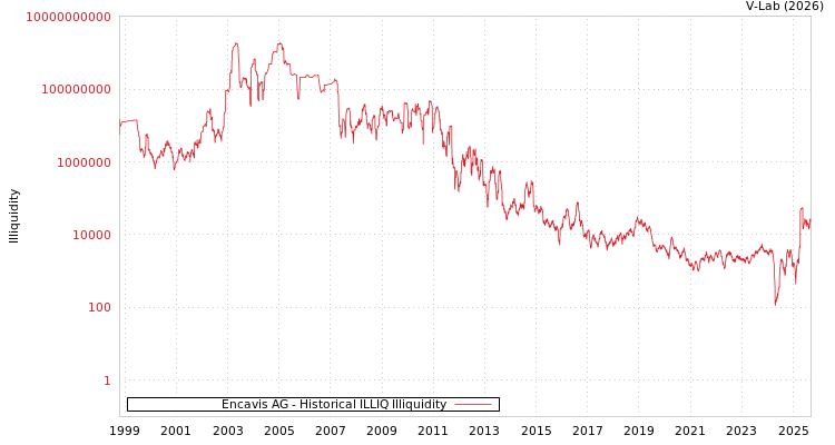 graph of Encavis AG ILLIQ-HIST