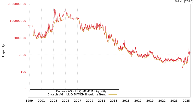 graph of Encavis AG ILLIQ-MFMEM