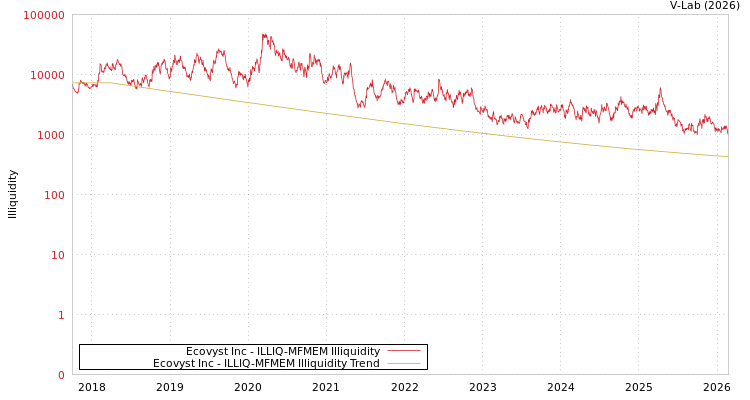 graph of Ecovyst Inc ILLIQ-MFMEM