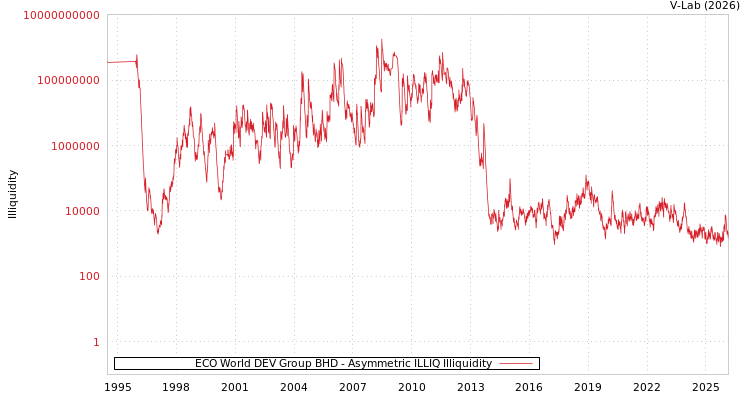 graph of ECO World DEV Group BHD ILLIQ-AMEM