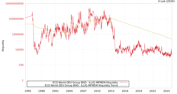graph of ECO World DEV Group BHD ILLIQ-MFMEM