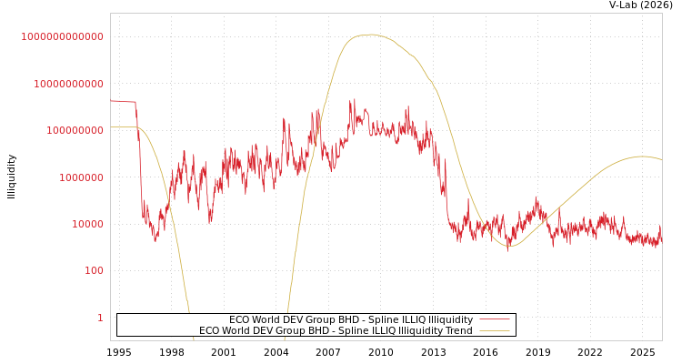 graph of ECO World DEV Group BHD ILLIQ-SMEM