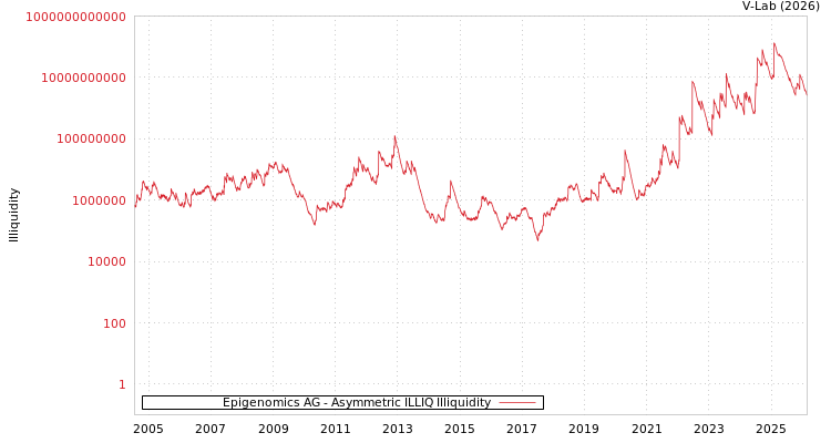 graph of Epigenomics AG ILLIQ-AMEM