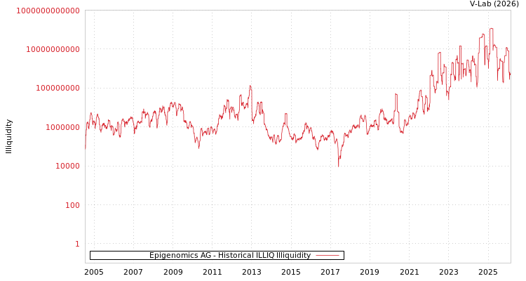 graph of Epigenomics AG ILLIQ-HIST