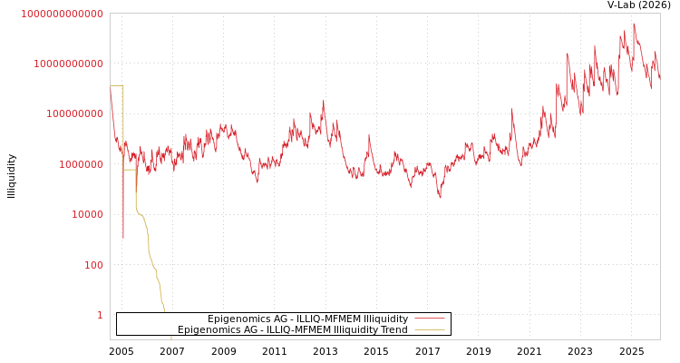 graph of Epigenomics AG ILLIQ-MFMEM