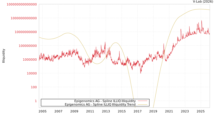 graph of Epigenomics AG ILLIQ-SMEM
