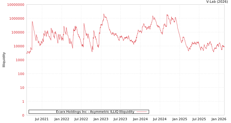 graph of Ecarx Holdings Inc ILLIQ-AMEM