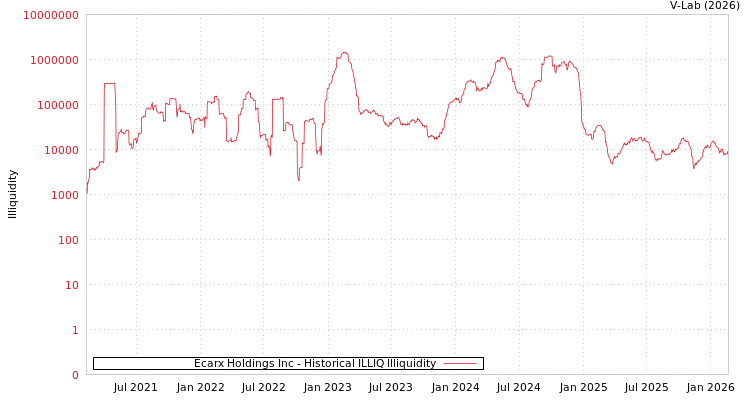 graph of Ecarx Holdings Inc ILLIQ-HIST