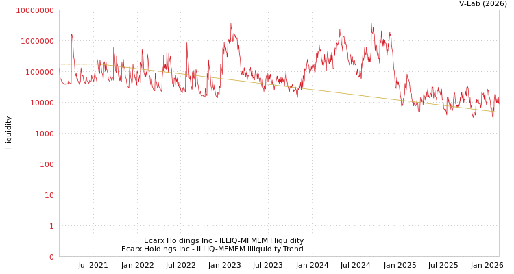 graph of Ecarx Holdings Inc ILLIQ-MFMEM