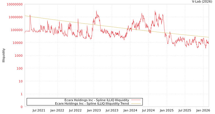 graph of Ecarx Holdings Inc ILLIQ-SMEM
