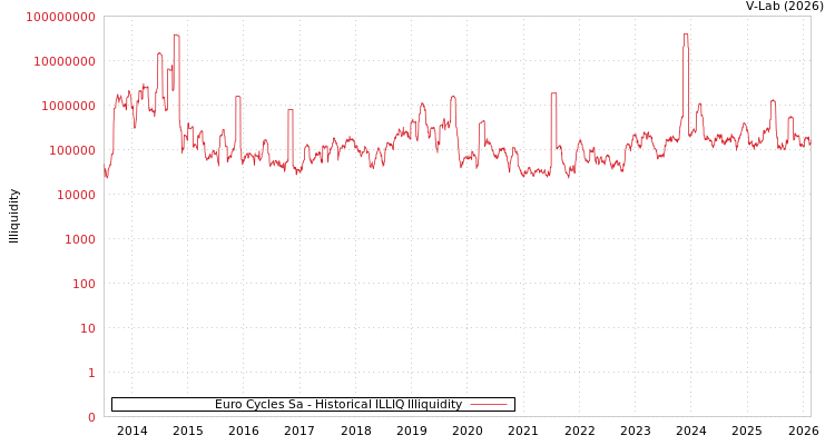 graph of Euro Cycles Sa ILLIQ-HIST