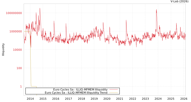 graph of Euro Cycles Sa ILLIQ-MFMEM