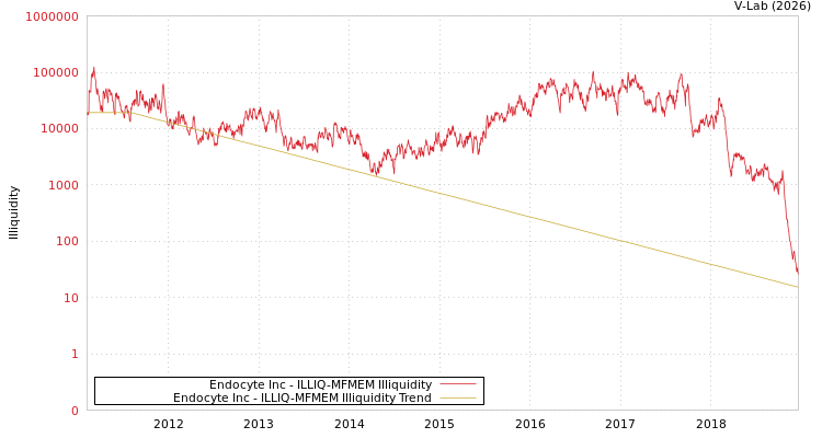 graph of Endocyte Inc ILLIQ-MFMEM
