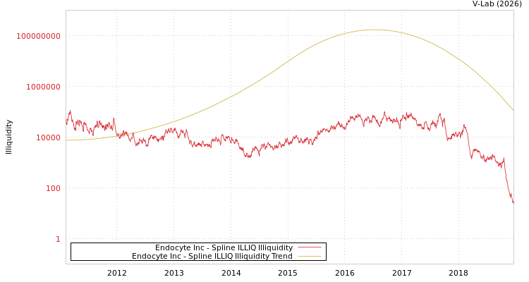graph of Endocyte Inc ILLIQ-SMEM