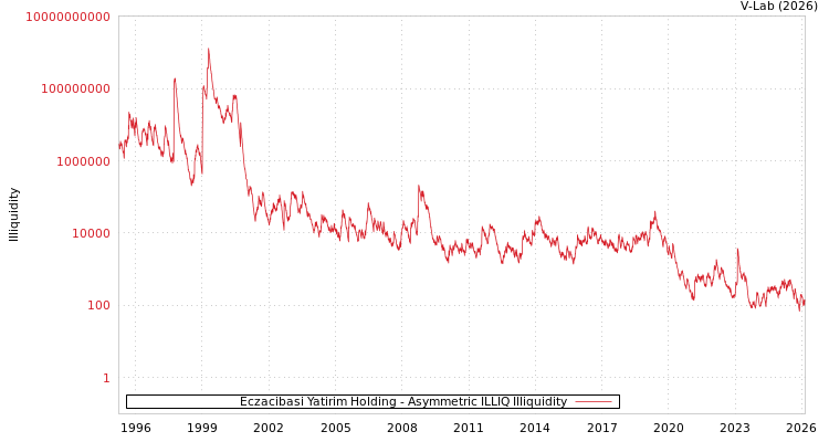 graph of Eczacibasi Yatirim Holding ILLIQ-AMEM