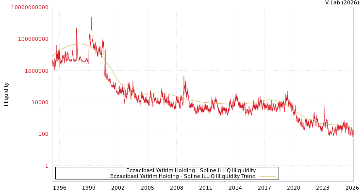 graph of Eczacibasi Yatirim Holding ILLIQ-SMEM
