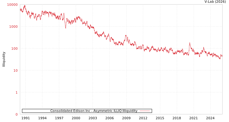 graph of Consolidated Edison Inc ILLIQ-AMEM