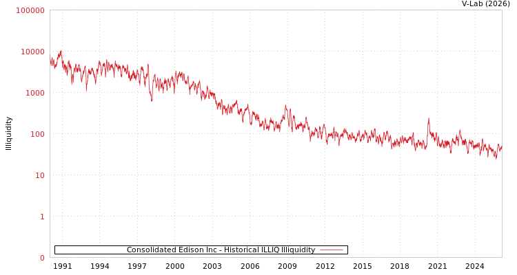 graph of Consolidated Edison Inc ILLIQ-HIST