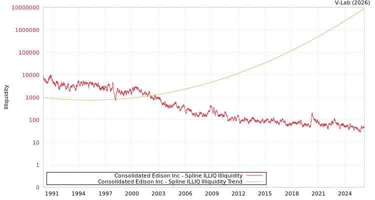 graph of Consolidated Edison Inc ILLIQ-SMEM