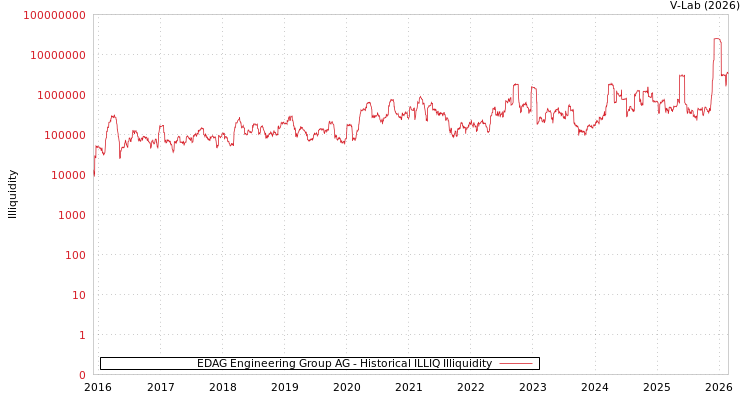 graph of EDAG Engineering Group AG ILLIQ-HIST