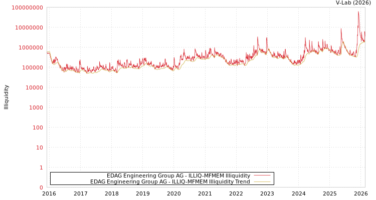 graph of EDAG Engineering Group AG ILLIQ-MFMEM