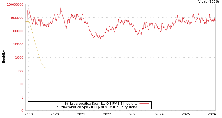 graph of Ediliziacrobatica Spa ILLIQ-MFMEM