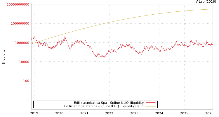 graph of Ediliziacrobatica Spa ILLIQ-SMEM