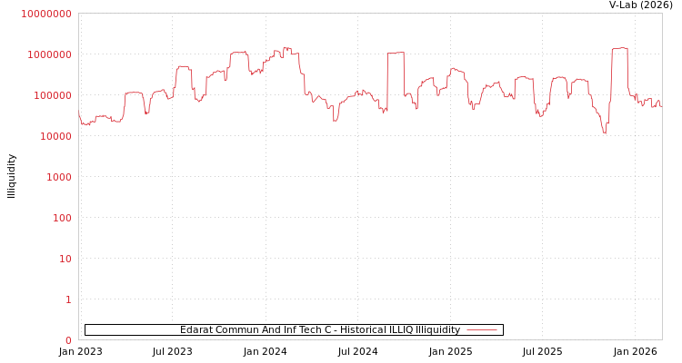 graph of Edarat Commun And Inf Tech C ILLIQ-HIST