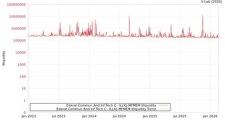 graph of Edarat Commun And Inf Tech C ILLIQ-MFMEM