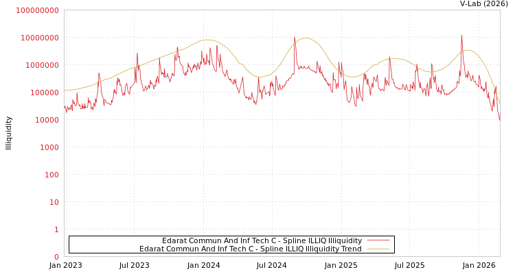 graph of Edarat Commun And Inf Tech C ILLIQ-SMEM