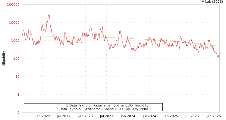 graph of E Data Teknoloji Pazarlama ILLIQ-SMEM