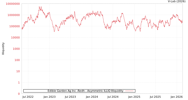 graph of Edible Garden Ag Inc -Redh ILLIQ-AMEM