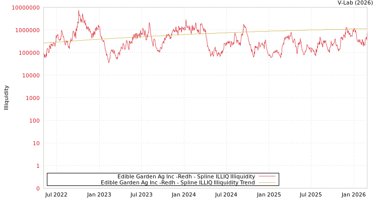 graph of Edible Garden Ag Inc -Redh ILLIQ-SMEM