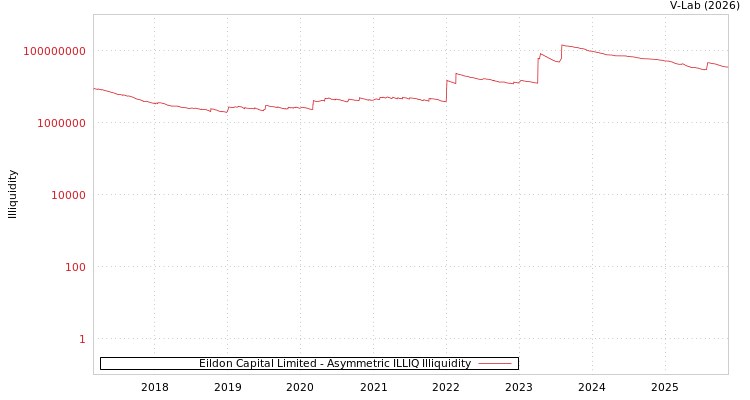 graph of Eildon Capital Limited ILLIQ-AMEM