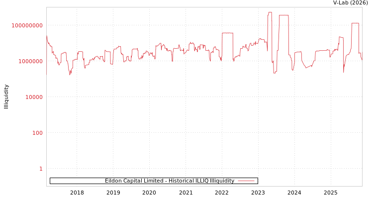 graph of Eildon Capital Limited ILLIQ-HIST